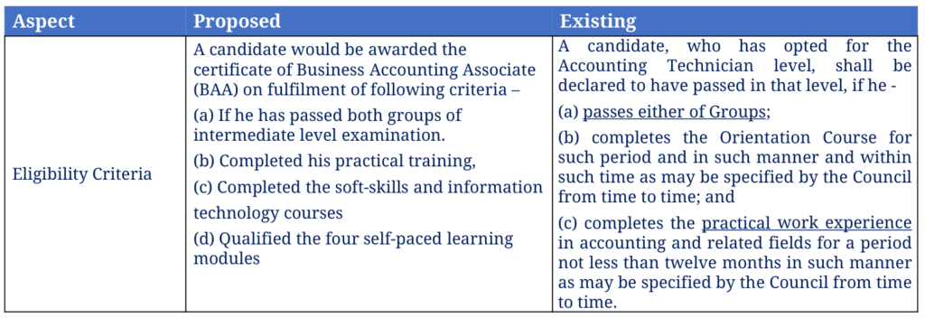 What is BAA in CA Course - Exit Route - Business Accounting Associate (BAA)