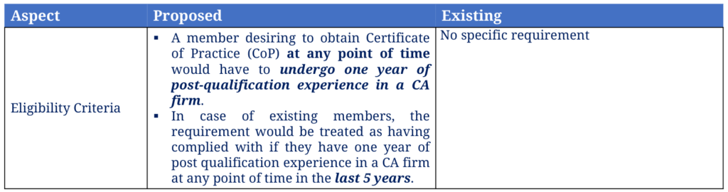 Certificate of Practice - COP Under ICAI New Scheme