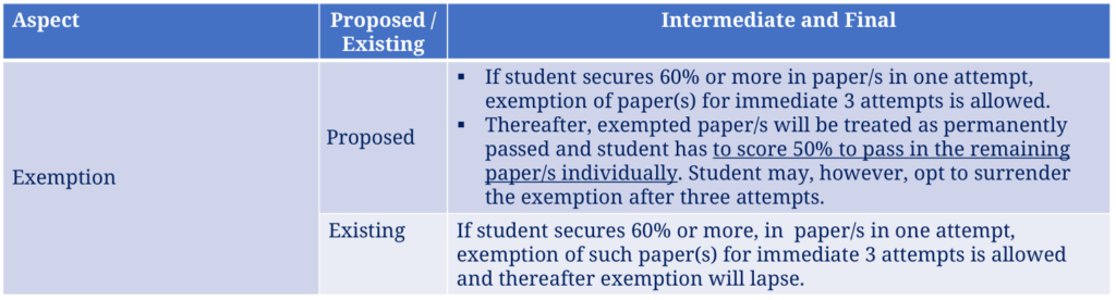 Exemption under new Scheme of ICAI