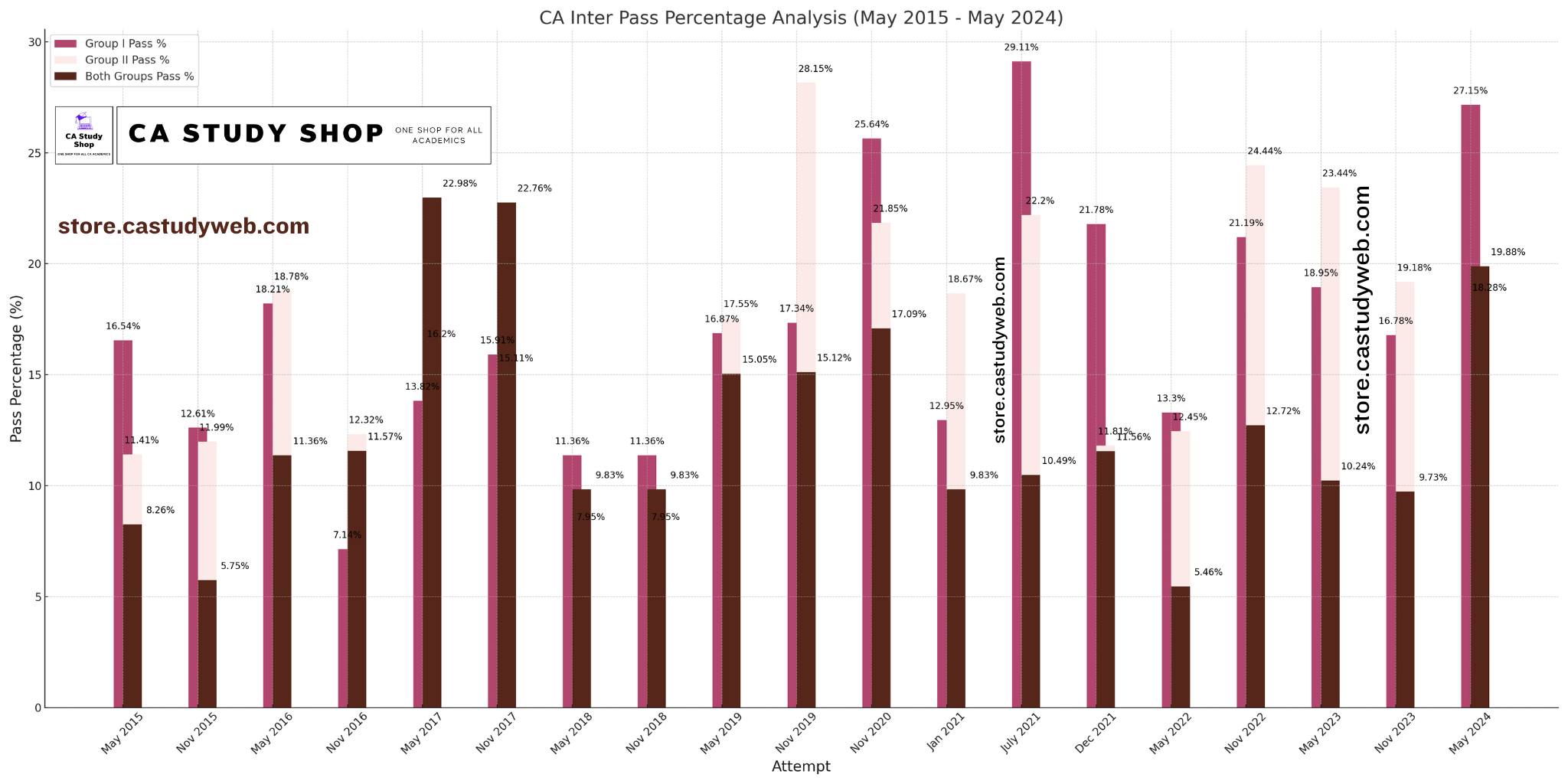 CA Inter Pass Percentage Analysis (May 2015 to May 2024) - A detailed bar and line chart showing the pass percentages for Group I, Group II, and Both Groups across various CA Final exam attempts. The image highlights trends in passing rates over the years, with significant fluctuations and improvements, especially in recent attempts.