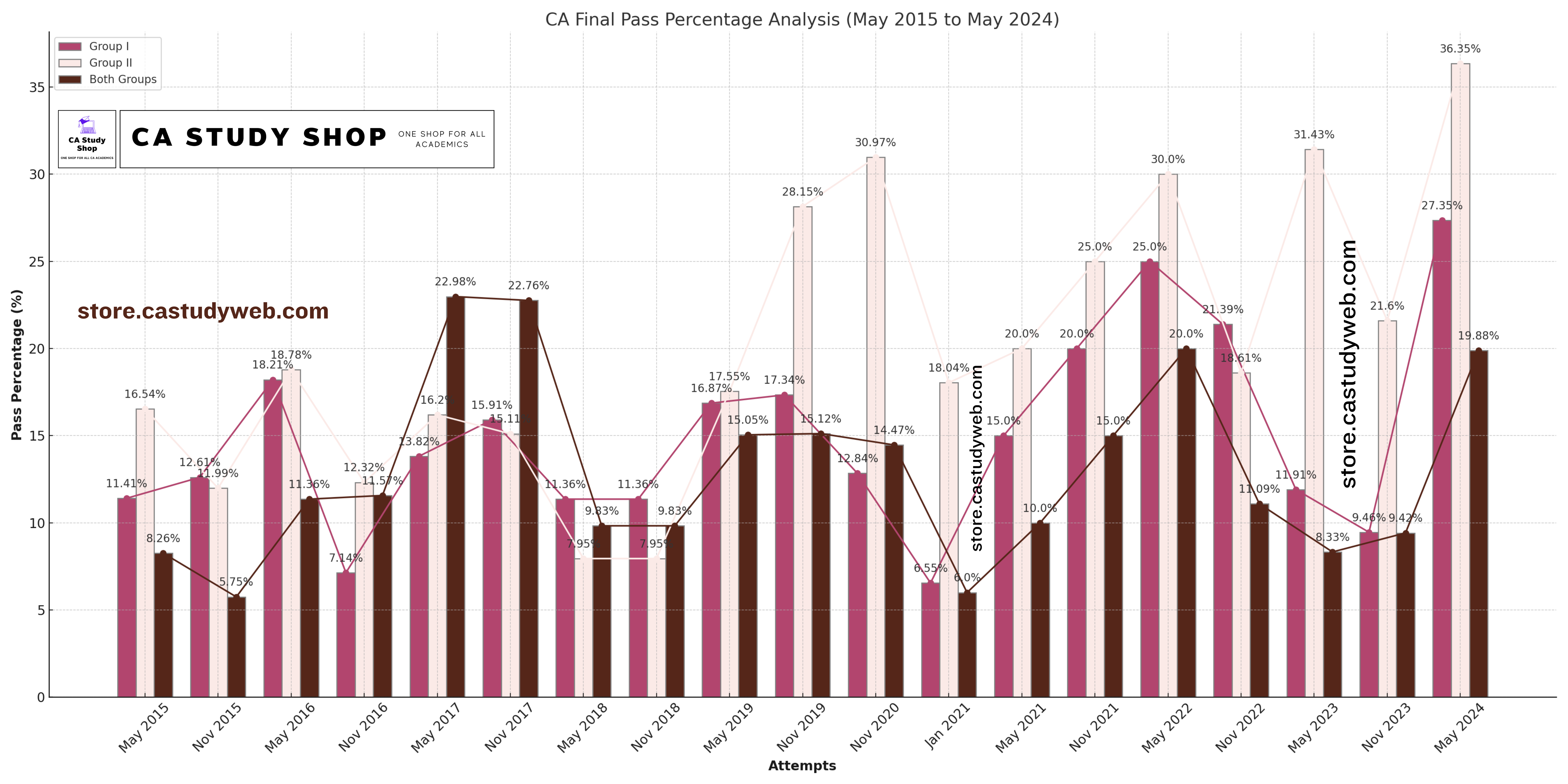 CA Final Pass Percentage Analysis (May 2015 to May 2024) - A detailed bar and line chart showing the pass percentages for Group I, Group II, and Both Groups across various CA Final exam attempts. The image highlights trends in passing rates over the years, with significant fluctuations and improvements, especially in recent attempts.