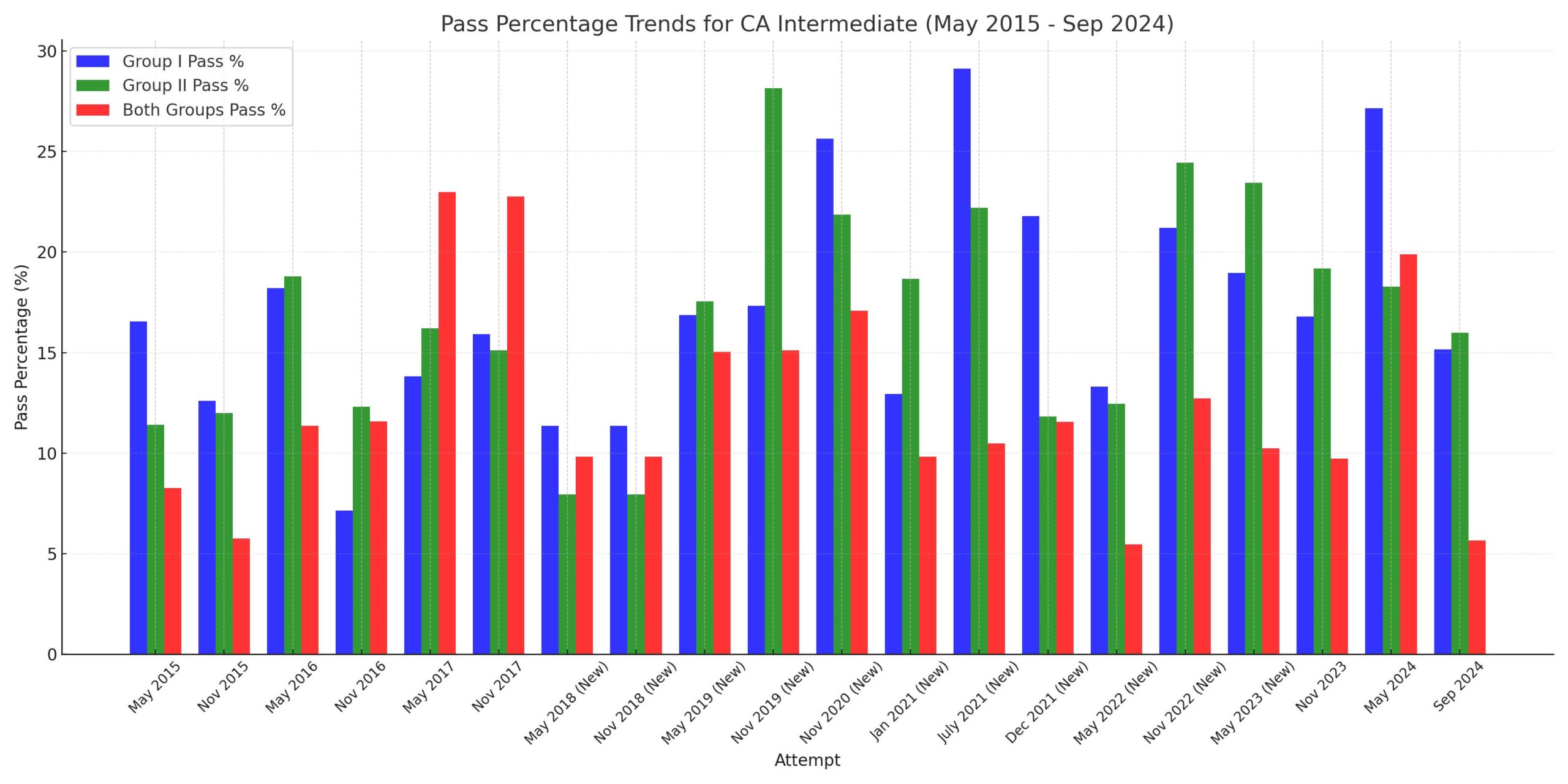 CA Inter Pass Percentage Analysis (May 2015 to Sep 2024) - A detailed bar and line chart showing the pass percentages for Group I, Group II, and Both Groups across various CA Final exam attempts. The image highlights trends in passing rates over the years, with significant fluctuations and improvements, especially in recent attempts.