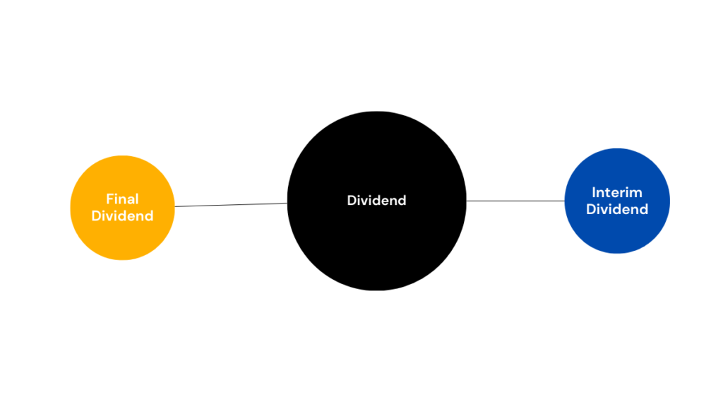 Types of Dividend