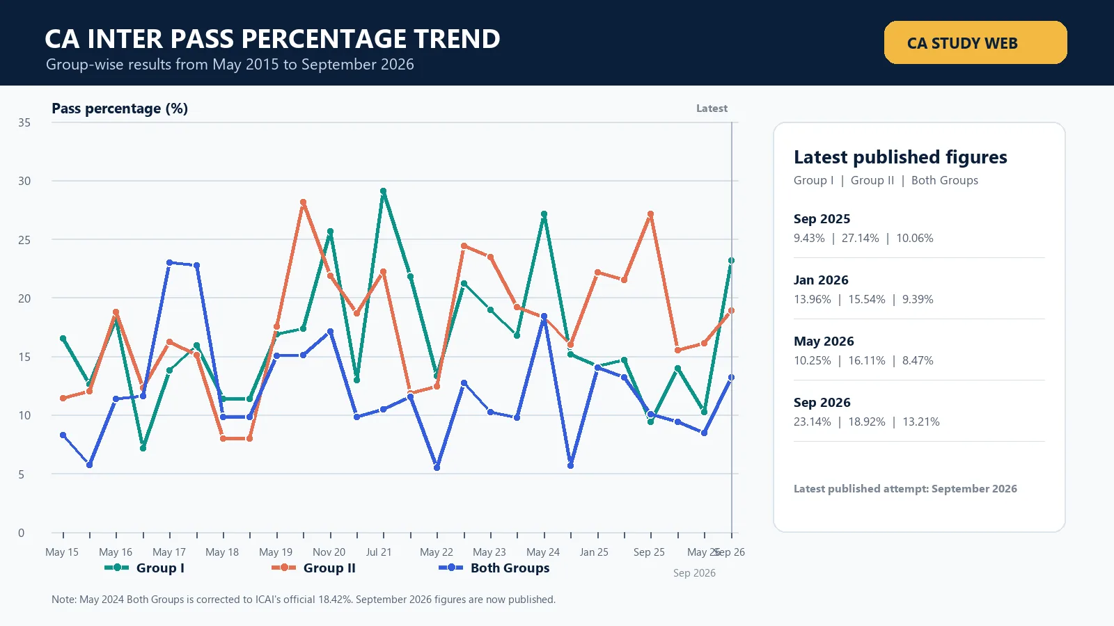 CA Inter pass percentage trend from May 2015 to September 2026